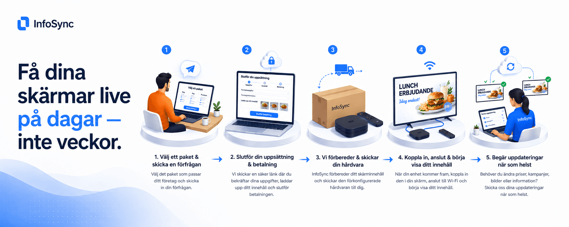 Screenia process: välj paket, slutför uppsättning, få hårdvara, anslut och begär uppdateringar